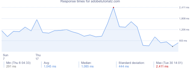 load time for adobetutorialz.com