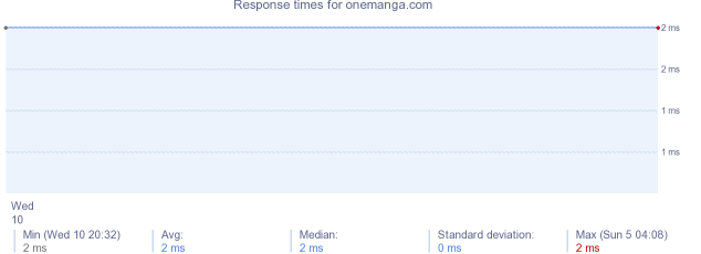 load time for onemanga.com