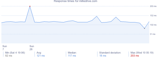 load time for milledrive.com