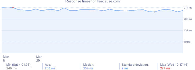 load time for freecause.com