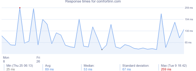 load time for comfortinn.com