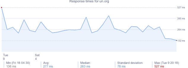 load time for un.org