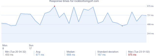 load time for rockbottomgolf.com