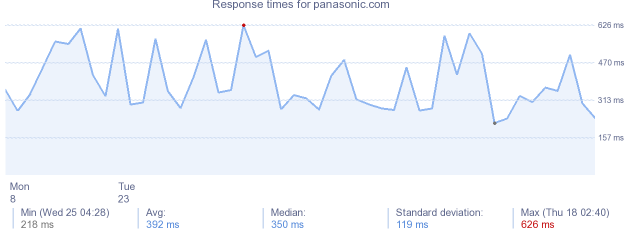 load time for panasonic.com