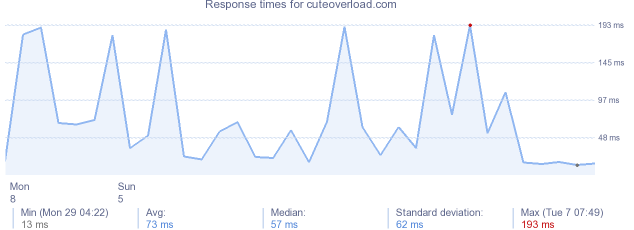 load time for cuteoverload.com