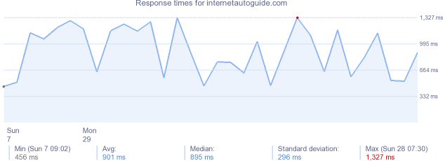 load time for internetautoguide.com