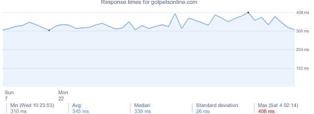 load time for gotpetsonline.com