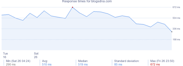 load time for blogsdna.com