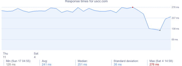 load time for uscc.com