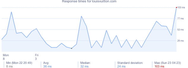 load time for louisvuitton.com