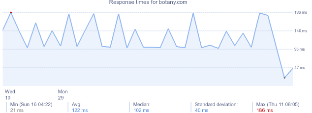 load time for botany.com