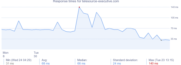 load time for telesource-executive.com