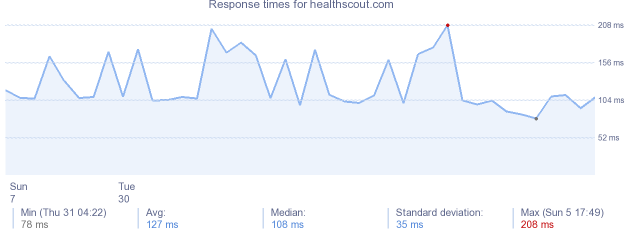 load time for healthscout.com