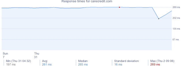 load time for carecredit.com