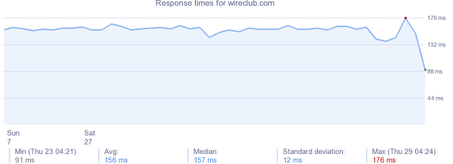 load time for wireclub.com