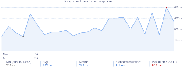 load time for winamp.com