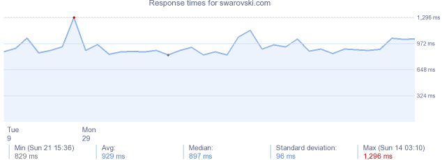 load time for swarovski.com