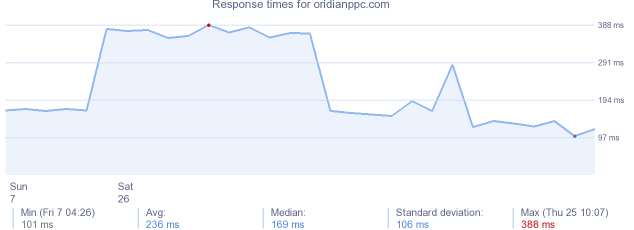 load time for oridianppc.com