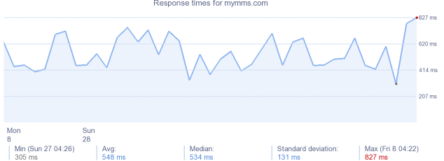 load time for mymms.com