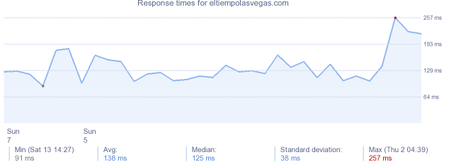 load time for eltiempolasvegas.com