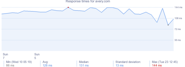 load time for avery.com