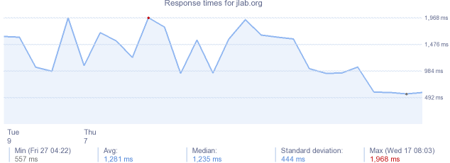 load time for jlab.org