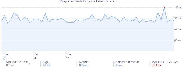 load time for lyricsdownload.com