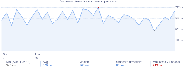 load time for coursecompass.com