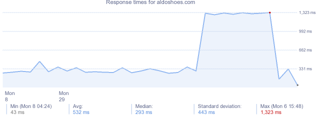 load time for aldoshoes.com