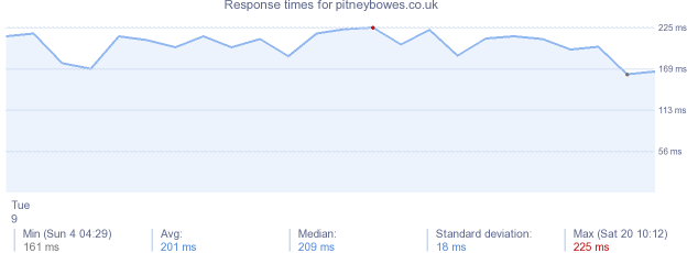 load time for pitneybowes.co.uk