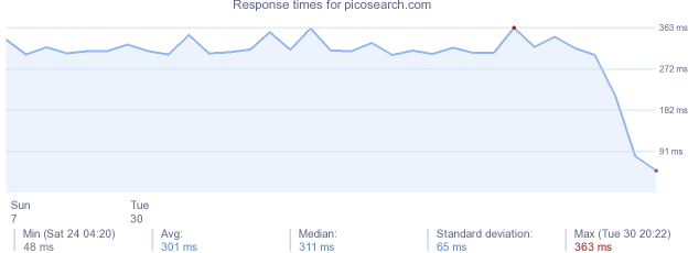 load time for picosearch.com