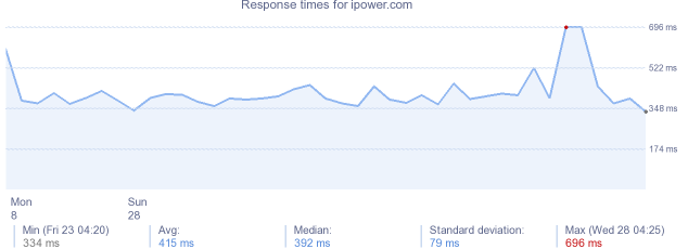 load time for ipower.com