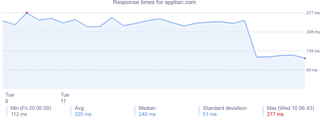 load time for applian.com