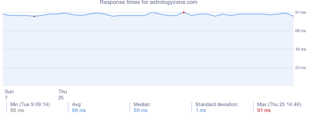 load time for astrologyzone.com