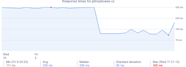 load time for pitneybowes.cz