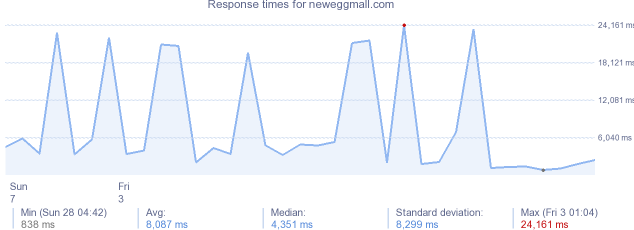 load time for neweggmall.com