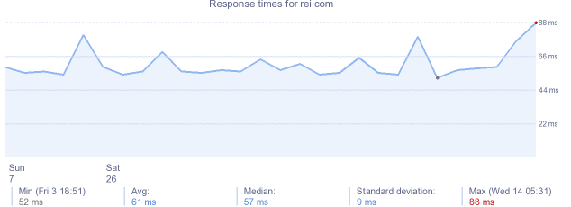 load time for rei.com