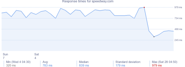 load time for speedway.com