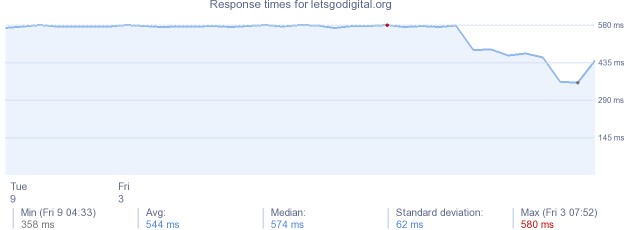 load time for letsgodigital.org