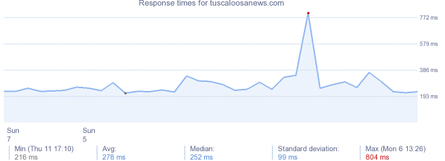 load time for tuscaloosanews.com