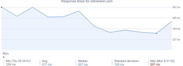 load time for oldversion.com