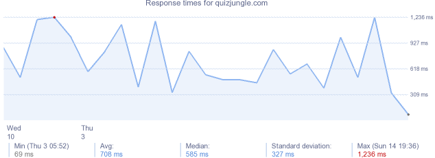 load time for quizjungle.com