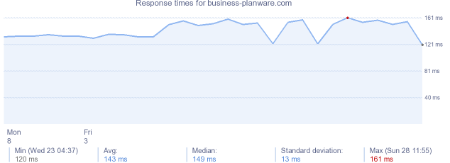 load time for business-planware.com