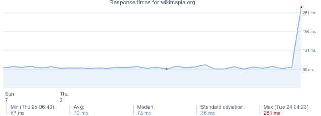 load time for wikimapia.org