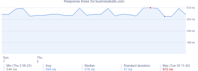 load time for businessballs.com