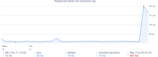 load time for livescore.org