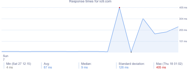 load time for io9.com