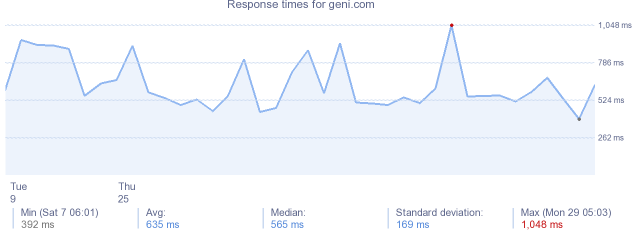 load time for geni.com