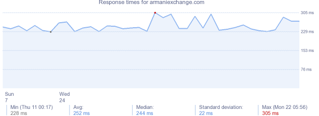 load time for armaniexchange.com