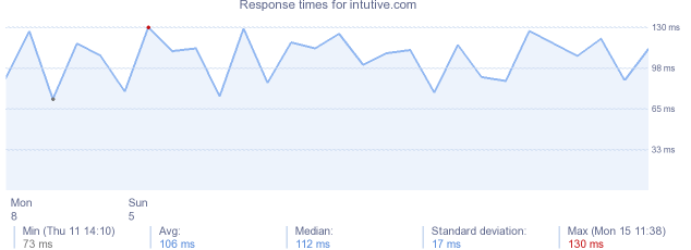 load time for intutive.com